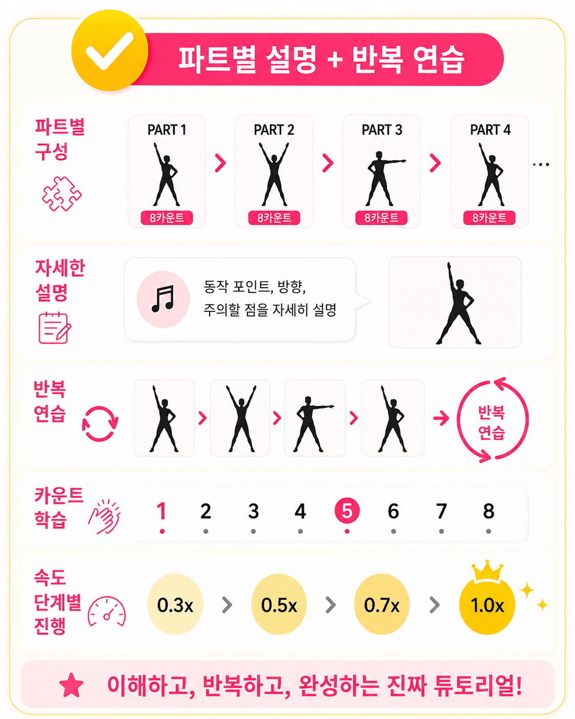 파트별 설명과 반복 연습으로 안무를 배우는 강의